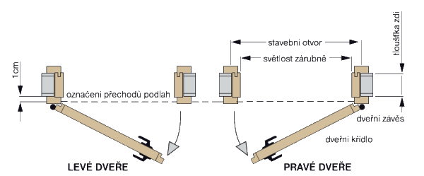 Popis levých a pravých dveří
